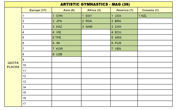 MAG Qualifiers for Youth Olympic Games of the III Olympiad Buenos Aires (ARG)
