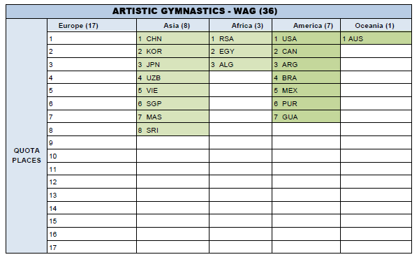 MAG Qualifiers for Youth Olympic Games of the III Olympiad Buenos Aires (ARG)