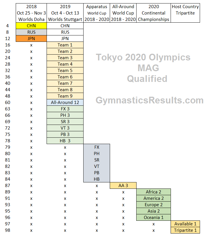MAG Qualifying system to 2020 Olympics Tokyo