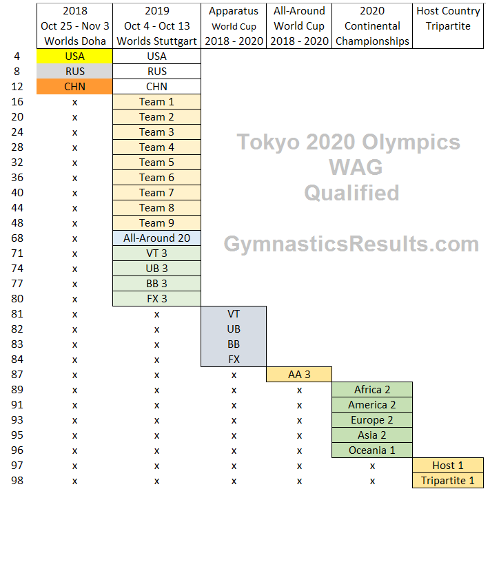 WAG Qualifying system to 2020 Olympics Tokyo